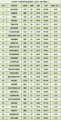 1—2月北京楼市成交排名