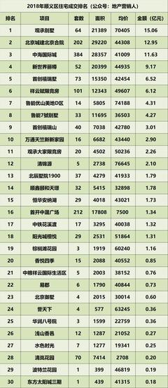 2018年北京住宅各区成交排名