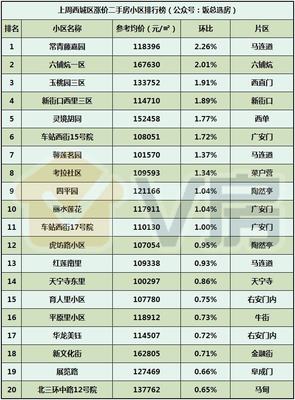 V房北京房地产市场分析报告第84期:北二环新盘户型出炉