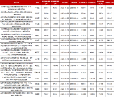 北京房地产市场现状与趋势分析