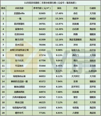 V房北京房地产市场分析报告第22期 11月二手房成交环比涨26.88%，北京房地产市场回暖迹象显现